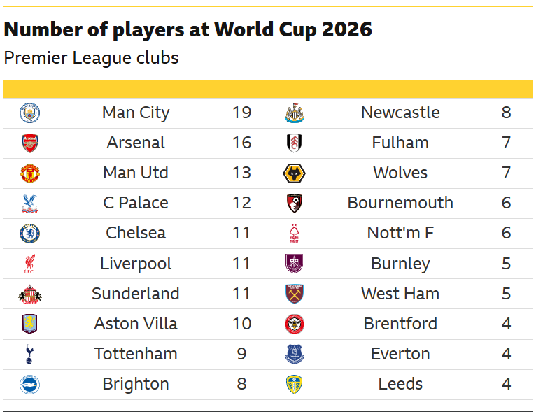 Table shows how many players from each Premier League club go to the World Cup.
Man City 19, Arsenal 16, Man Utd 13, Palace 12, Chelsea, Liverpool, Sunderland all on 11.
Aston Villa 10, Tottenham nine, Brighton and Newcastle 8. Fulham and Wolves 7. Bournemouth and Forest 6. Burnley and West Ham 5. Brentford, Everton, Leeds all on 4.
