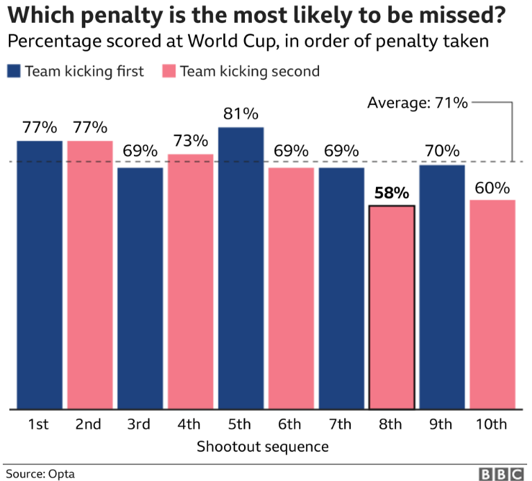 Penalties taken in a shootout are less likely to find the back of the net than those taken in regular play, according to research by Ben Lyttleton, football writer and author of a book on penalties