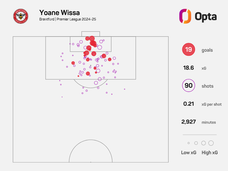 RENTFORD
Yoane Wissa
Brentford | Premier League 2024-25
Opta
19 goals
18.6 XG
90 shots
0.21 XG per shot
2,927 minutes
