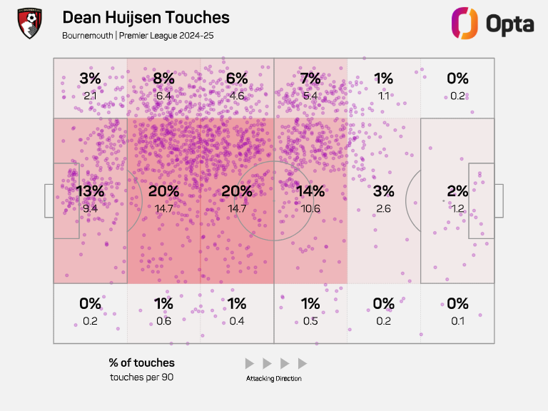 Where Dean Huijsen touches the ball