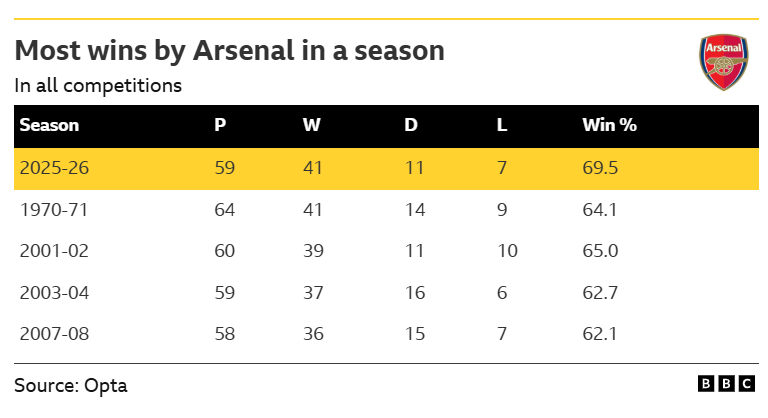 Graphic showing that Arsenal have won 41 matches in all competitions this season, which is the joint most in their history