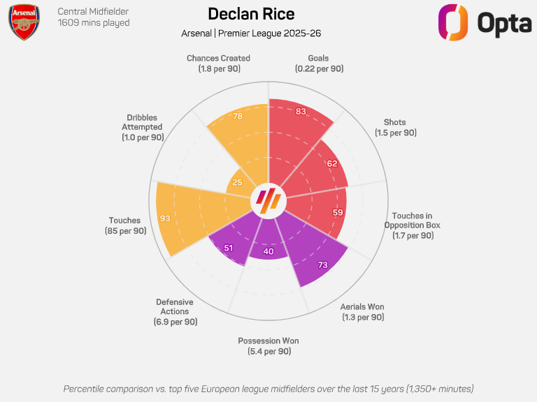 A graphic showing Declan Rice's high percentile comparison to other midfielders amongst various metrics including chances create, aerial duels won and touches