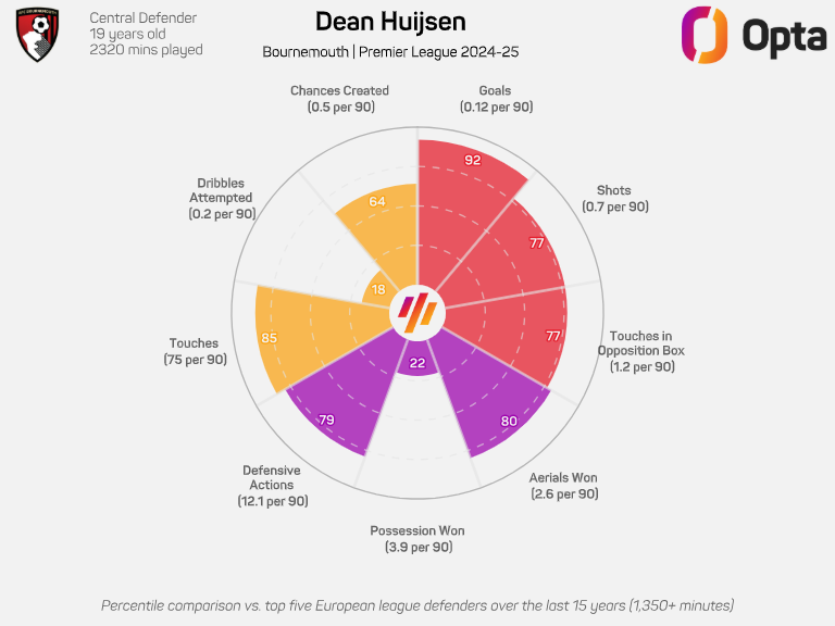 Dean Huijsen stats