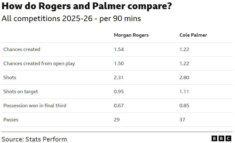 Stats compare Morgan Rogers and Cole Palmer - Stats from Opta
Stats all competitions 2025-26. Stats per 90 mins.
Chances created - Rogers 1.54 Palmer 1.22
Chances created from open play - Rogers 1.5 Palmer 1.22
Shots - Rogers 2.31 Palmer 2.8
Possession won in final third - Rogers 0.67 Palmer 0.85