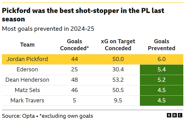 The image is a table from the BBC, sourced from Opta, showing statistics for the "Most goals prevented in 2024-25" for several Premier League goalkeepers. The table highlights that Jordan Pickford was the best shot-stopper in the Premier League during the 2024-25 season based on the "Goals Prevented" metric.
The table compares five goalkeepers: Jordan Pickford, Ederson, Dean Henderson, Matz Sels, and Mark Travers.
The metrics used are "Goals Conceded", "xG on Target Conceded", and "Goals Prevented".
"Goals Prevented" is calculated by subtracting "Goals Conceded" from "xG on Target Conceded".
Jordan Pickford has the highest "Goals Prevented" with 6.0, followed by Ederson with 5.4.