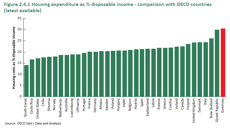 A graph showing Guernsey topping the charts of housing costs at just over 30%. South Korea is bottom at about 18%. 