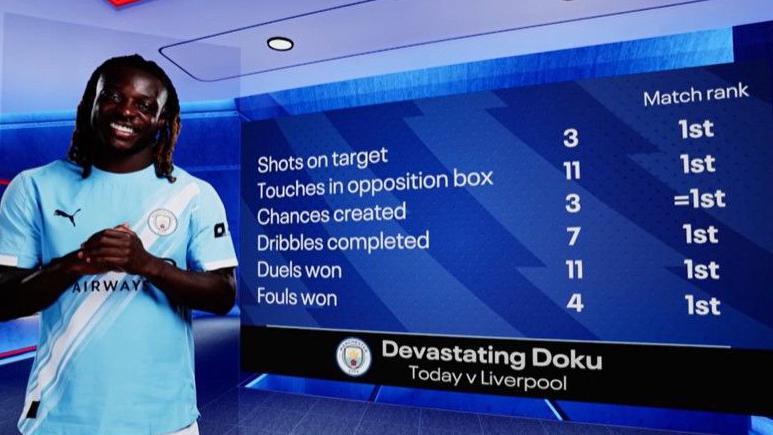 Graphic showing Doku was the top player in the match for shots on target, touches in the opposition box, dribbles completed, duels won and fouls won