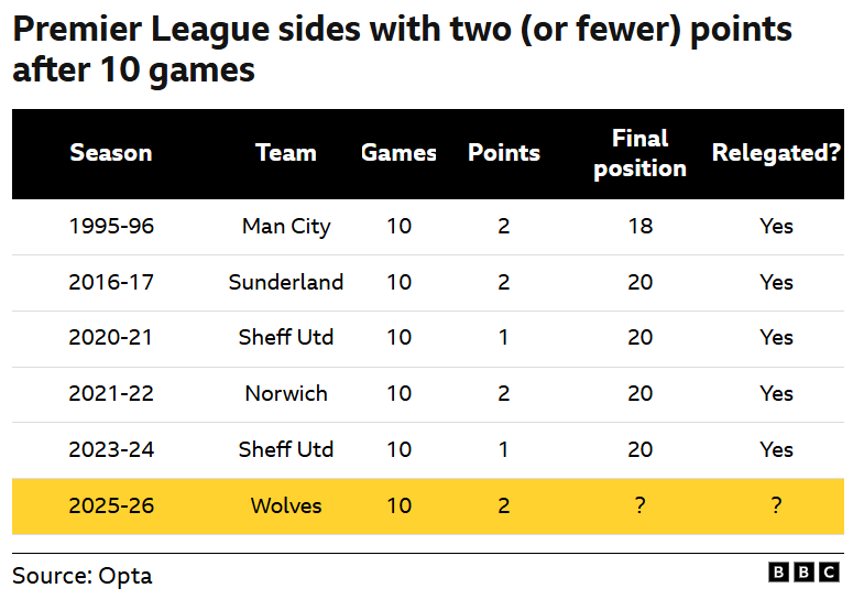 The image shows a table of Premier League teams that had two or fewer points after 10 games. The table includes the following information:
1995-96: Manchester City had 2 points, finished in 18th place, and were relegated.
2016-17: Sunderland had 2 points, finished in 20th place, and were relegated.
2020-21: Sheffield United had 1 point, finished in 20th place, and were relegated.
2021-22: Norwich had 2 points, finished in 20th place, and were relegated.
2023-24: Sheffield United had 1 point, finished in 20th place, and were relegated.
2025-26: Wolves are listed with 2 points after 10 games, with their final position and relegation status marked as unknown.