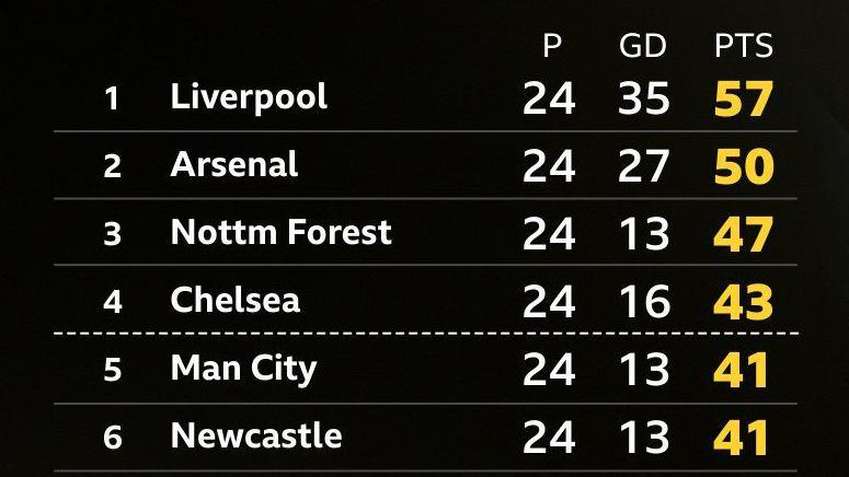 Top six in the Premier League table