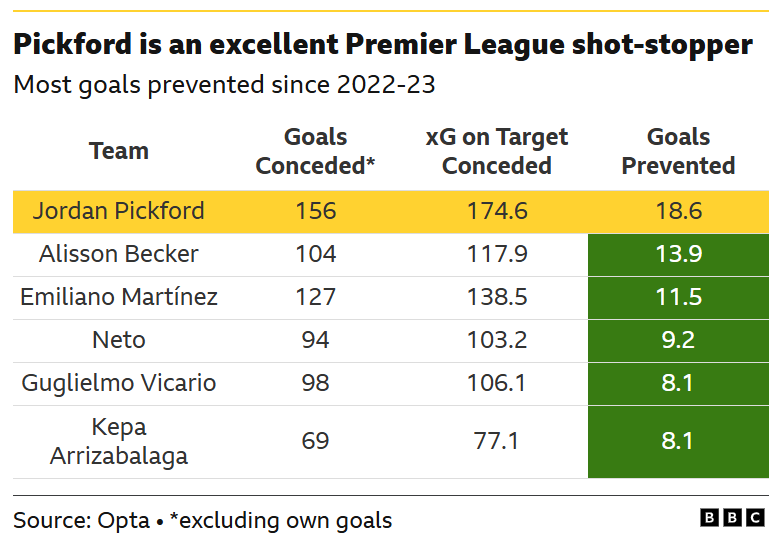 The image is a graphic from the BBC showing a statistical analysis of Premier League goalkeepers. It highlights that Jordan Pickford has prevented the most goals since the 2022-23 season.
Jordan Pickford has prevented 18.6 goals, the most of any goalkeeper listed.
The data is for the period since the 2022-23 season.
The statistics are sourced from Opta.
Goals prevented are calculated by subtracting goals conceded from expected goals on target conceded (xG on Target Conceded).