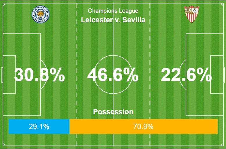 Leicester v Sevilla possession and action areas