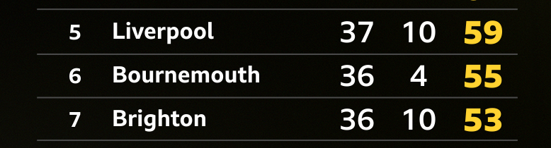 Premier League table - positions 5th, 6th and 7th