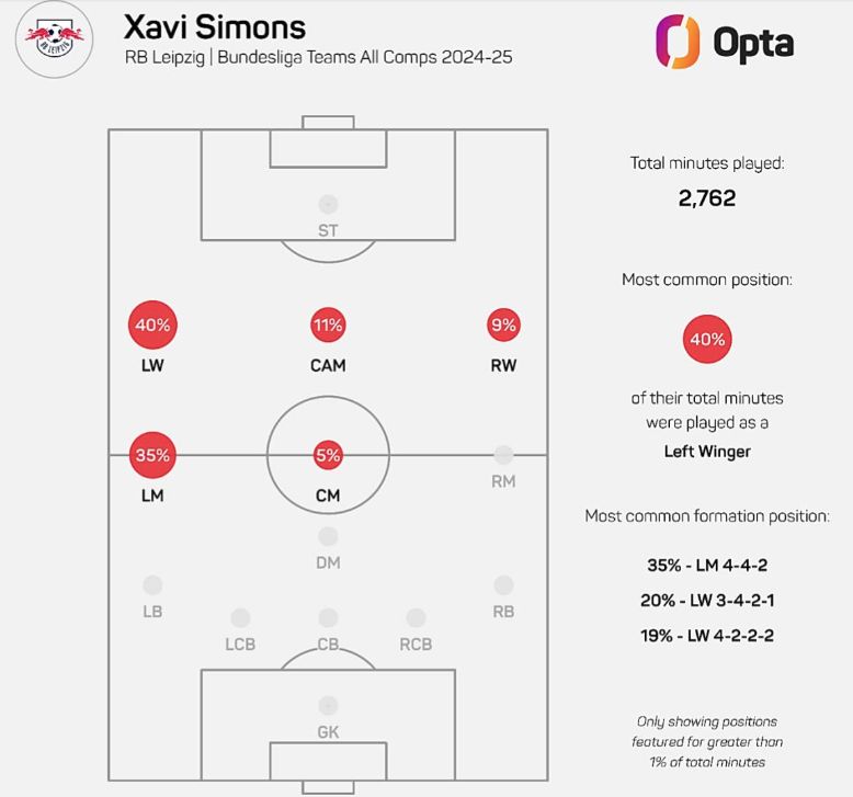Image showing where Xavi Simons played for RB Leipzig in 2024-25, with 75% on the left flank, 16% centrally and 9% on the right