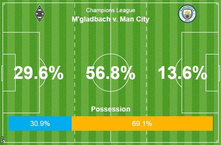 Champions League: Man City through to the last 16