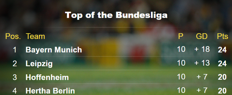 Top of the Bundesliga table