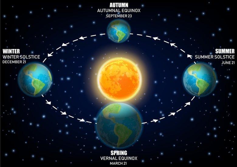 Vector diagram illustrating Earth seasons. equinoxes and solstices