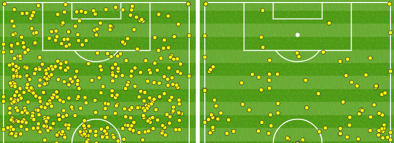 Manchester City's touch map (left) shows the activity in and around the Watford area while the away side (right) had just four touches in the City box