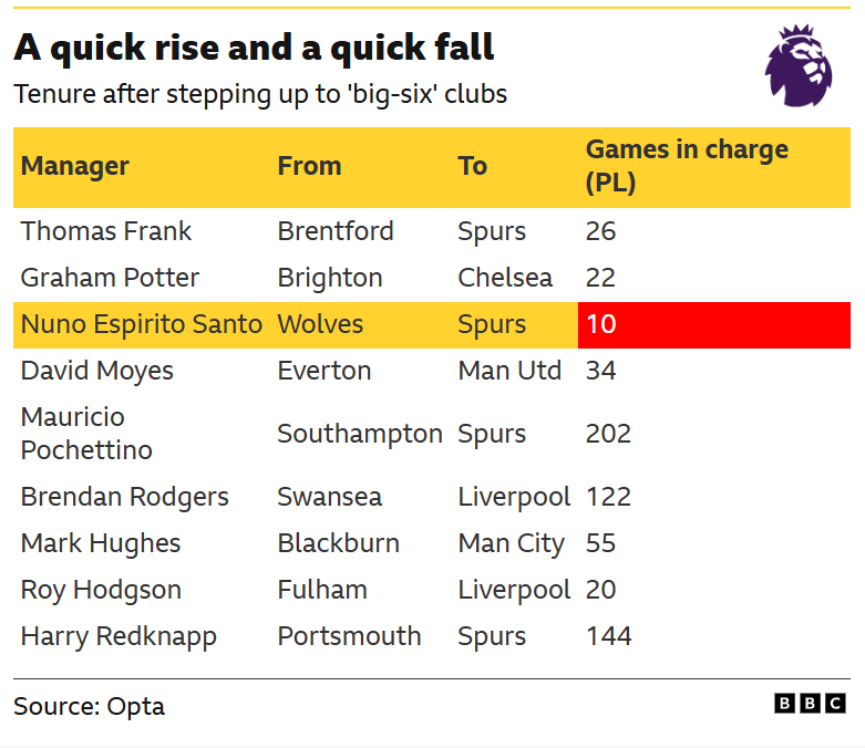 Premier League managers who moved from a club in Premier League to a big six team. There are nine managers. The longest tenure is 202 games- Pochettino at Tottenham. The shortest is 22 games - Potter at Chelsea.
Six of the nine are under 100 games.