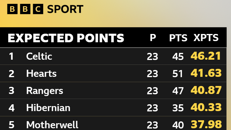 Premiership expected points table