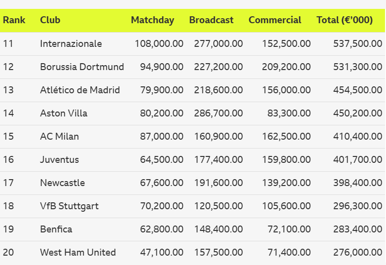 The image displays a table listing the top 11-20 richest football clubs, detailing their revenue streams and total earnings in thousands of Euros.
Internazionale is ranked 11th with a total revenue of €537,500,000.
Borussia Dortmund follows in 12th place, earning €531,300,000.
West Ham United is ranked 20th with a total revenue of €276,000,000.
Revenue sources are categorized into Matchday, Broadcast, and Commercial income.