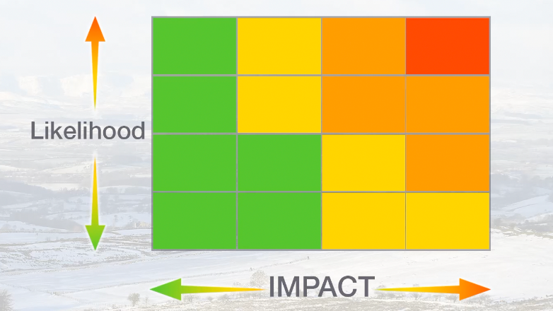 鶹Լ Weather graphic showing the Met Office's severe weather warning matrix, with likelihood of severe weather on the y-axis and impact on the x-axis, going from green squares in the bottom left up to a red square in the top right, indicating high likelihood of high impact.