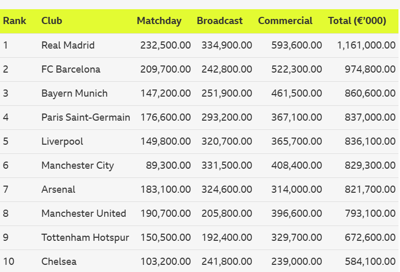 The image displays a table ranking the top 10 football clubs by revenue, broken down into matchday, broadcast, and commercial income streams.
Real Madrid is ranked 1st with a total revenue of €1,161,000.00.
FC Barcelona is 2nd (€974,800.00), and Bayern Munich is 3rd (€860,600.00).
Liverpool is the highest-ranked English club at 5th, with €836,100.00 in total revenue.
The data is presented in thousands of Euros (€'000) across all categories.