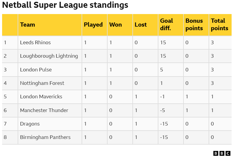 Netball Super League table showing Leeds Rhinos, Loughborough Lightning, London Pulse and Nottingham Forest with three points, London Mavericks and Manchester Thunder with one bonus point, and Dragons and Birmingham Panthers with no points