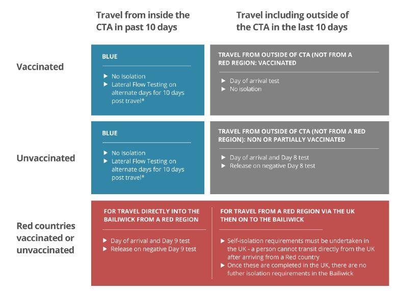 States of Guernsey graphic about Covid rules changes