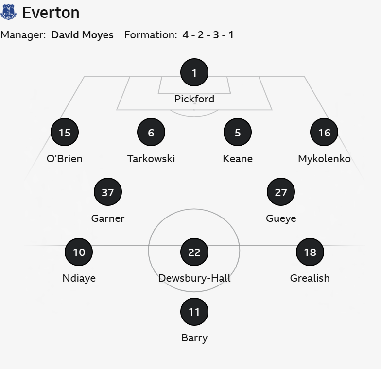 Alineación titular del Everton