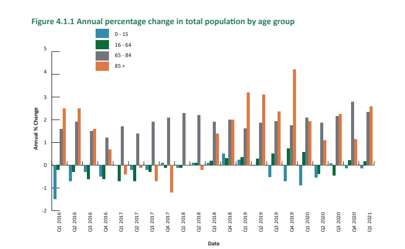 Graph showing percentage change in different ages of people in Guernsey 2011-2021 