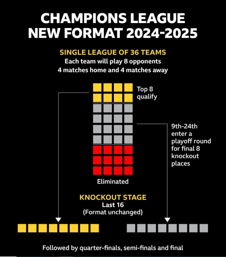 New Champions League format graphic