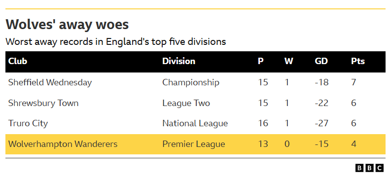 La imagen muestra una tabla con los clubes de fútbol con peores resultados como visitante en las cinco principales divisiones de Inglaterra esta temporada. El Wolverhampton Wanderers tiene el peor récord, sin victorias y con 4 puntos en 13 partidos.