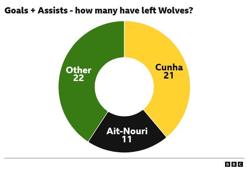 Wykres kołowy przedstawia liczbę bramek i asyst dla Wolves. Cunha na 21. miejscu, Ait-Nouri na 11. miejscu, Inni na 22. 59% wykresu zajmują Cunha i Ait-Nouri razem.