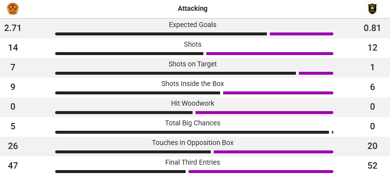 Match stats