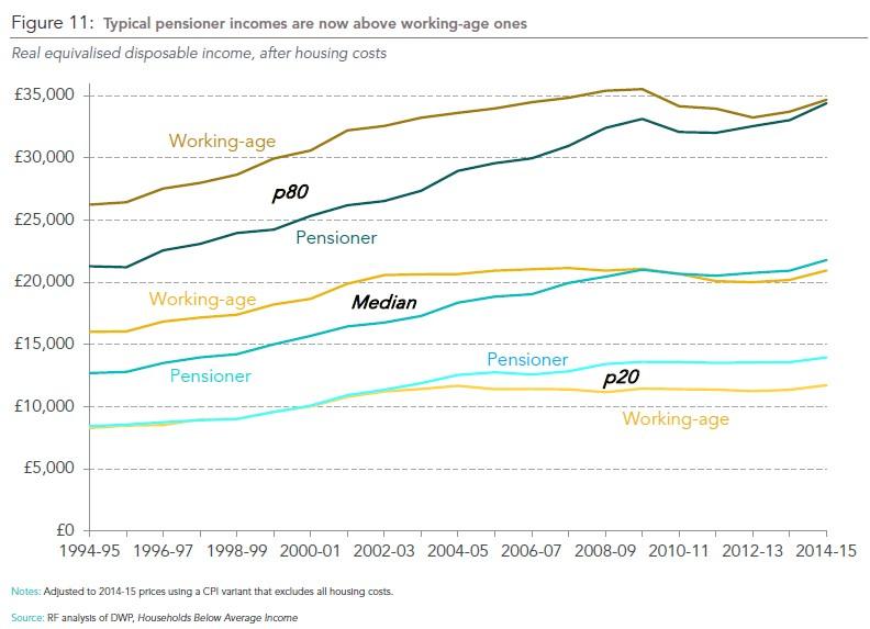 Chart showing pensioner income vs working age income