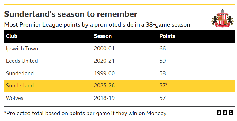 Tabla que muestra que se prevé que el Sunderland termine con 57 puntos, según su promedio de puntos por partido, si gana el lunes. Solo tres equipos han tenido un mejor desempeño tras ascender en la Premier League.