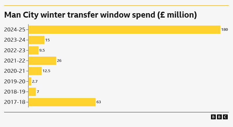 A chart showing Manchester City's spend on transfer fees during previous January windows