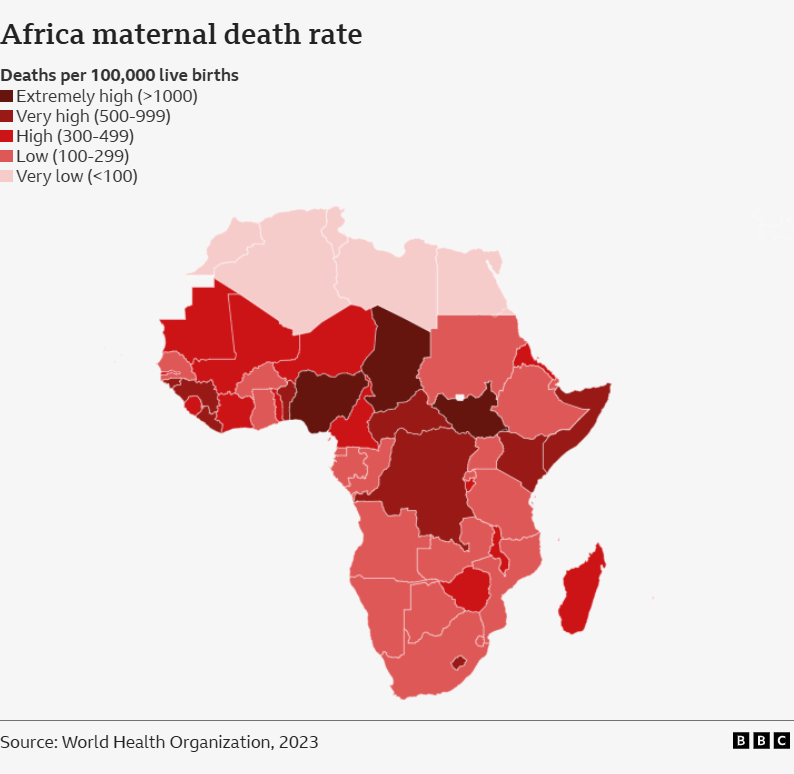 A graphic with a map of Africa showing the continent's maternal death rate. According to the data showing deaths per 100,000 live births Nigeria, Chad and South Sudan are categorised as "extremely high" with in excess of 1,000. DR Congo, Kenya, Somalia, CAR, Lesotho, Benin, Liberia, Guinea and Guinea-Bissau are "very high" with between 500 and 999. Thirteen other countries are classed "high" with between 300 and 499.  The rest are "low" with between 100 and 399 except for Morocco, Algeria, Tunisia, Libya and Egypt which are categorised as "very low" with less than 100.