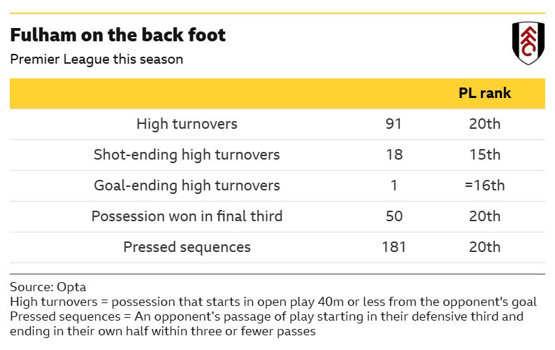 A table illustrating Fulham's passivity out of possession this season. They rank bottom in the Premier League for high turnovers, possession won in the final third and pressed sequences, with the latter defined as an opponent's passage of play starting in their defensive third and ending in their own half within three or fewer passes