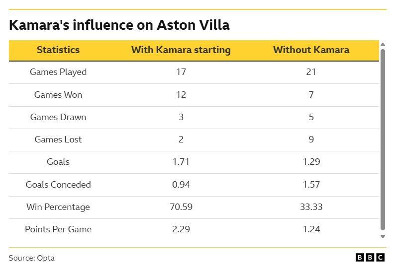 Kamara's influence on Aston Villa
Statistics - With Kamara starting - Without Kamara
Games Played 17 - 21
Games Won 12 - 7
Games Drawn 3 - 5 Games Lost 2 - 9
Goals - 1.71 - 1.29
Goals Conceded - 0.94 - 1.57
Win Percentage - 70.59 - 33.33
Points Per Game - 2.29 - 1.24
Source: Opta - BBC