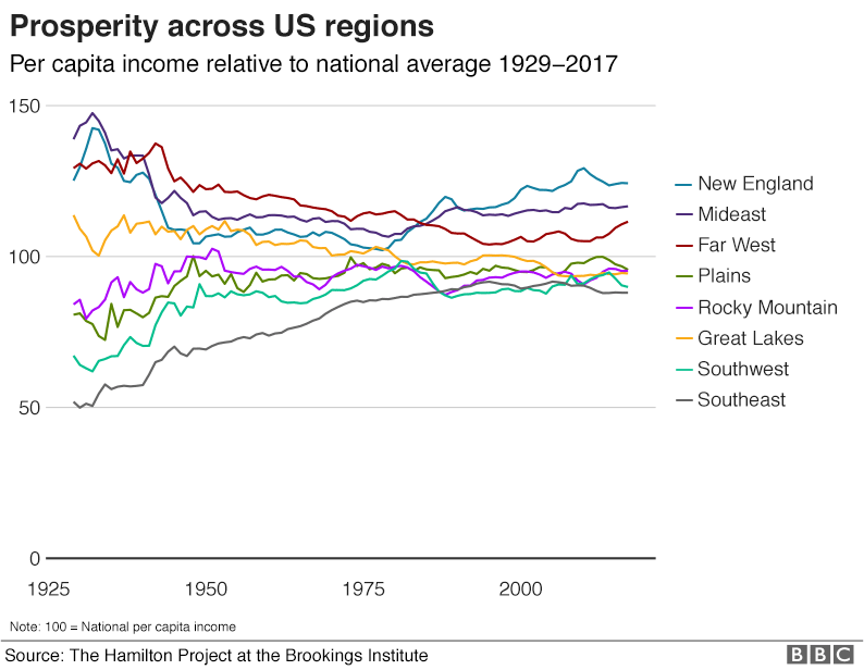 Per capita income by US region 1929-2017