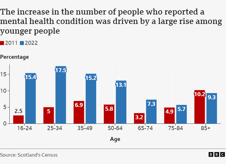 Graphic showing the rise in mental health condition is much greater among young people