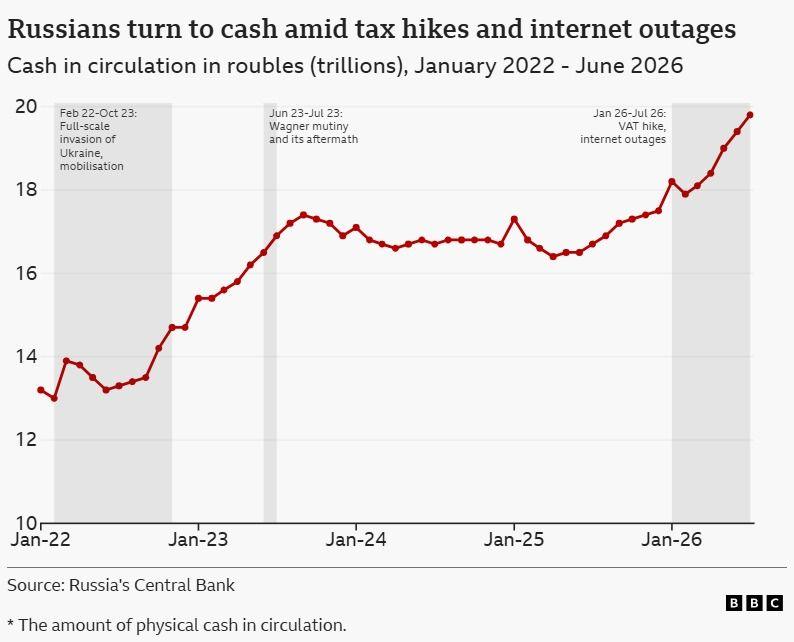 Graphic illustrating how Russians have turned to cash in recent years