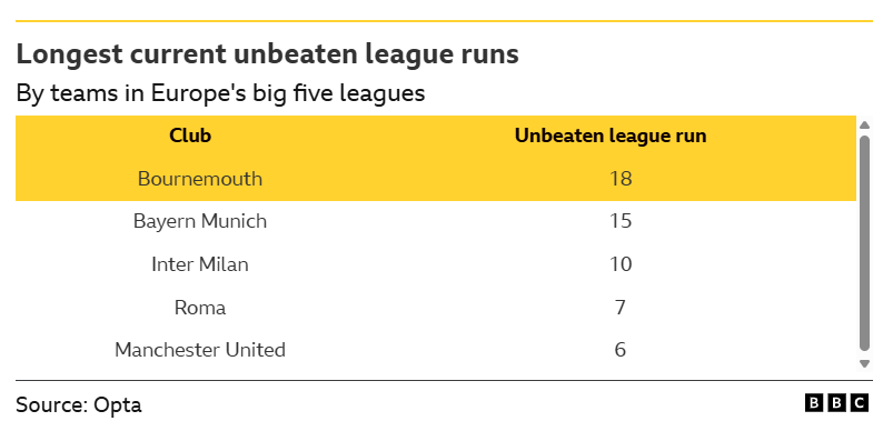 Graphic showing the longest unbeaten runs by a club in Europe's top-five leagues
