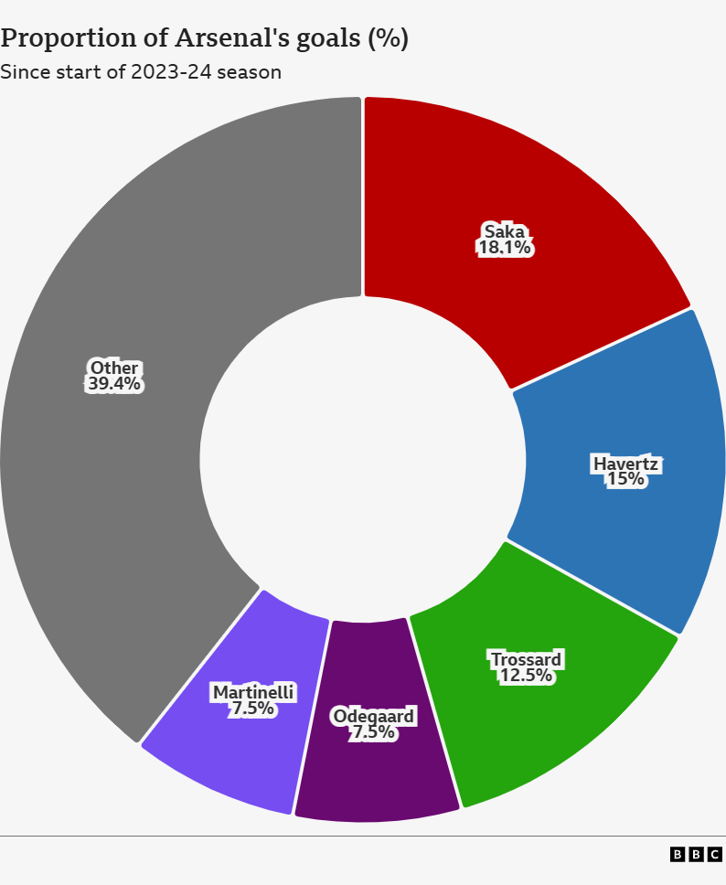 Pie chart showing how Arsenal have shared out their goals:
Saka 18.1%, Havertz 15%, Trossard 12.5%, Odegaard 7.5%, Martinelli 7.5% and Other 39.4%