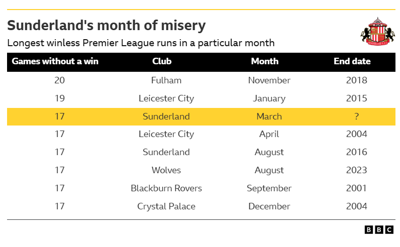 The table in the image highlights the longest winless runs for clubs within a single calendar month in Premier League history. Sunderland are currently on a 17-game winless streak in Premier League fixtures played specifically during the month of March. This drought dates back to 2012. Only Fulham and Leicester City have had longer winless runs in a month: 20 and 19 games respectively.