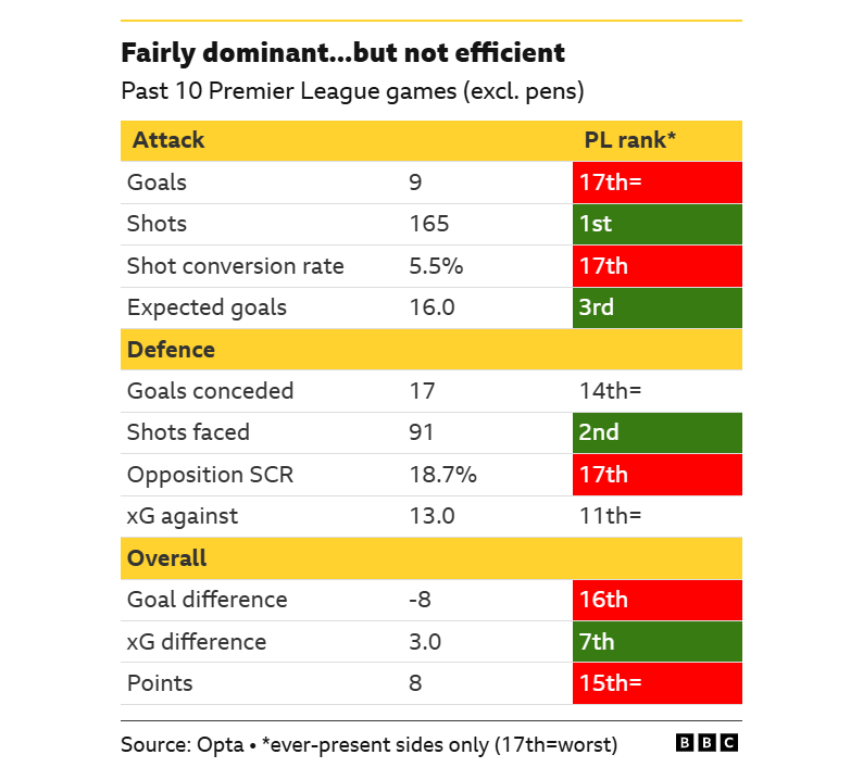 A graph showing stats from Manchester United's past 10 Premier League games (excl. pens)
Attack                                                                           PL rank*
Goals                                                     9                       17th=
Shots                                                   165                       1st
Shot conversion rate                     5.5%                    17th
Expected goals                               16.0                        3rd

Defence
Goals conceded                              17                        14th=
Shots faced                                      91                         2nd
Opposition SCR                           18.7%                    17th
xG against                                      13.0                       11th=

Overall
Goal difference                             -8                           16th
xG difference                                 3.0                           7th
Points                                               8                           15th=