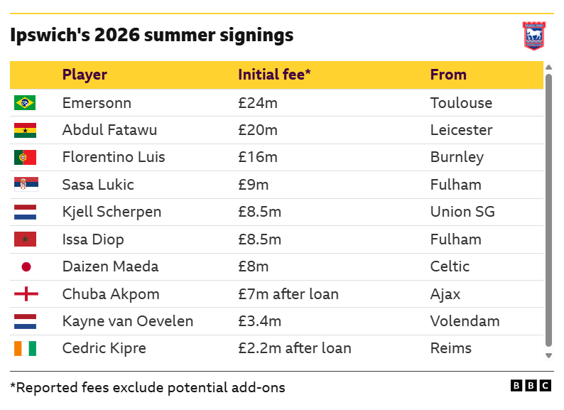 Graphic showing Ipswich's summer signings