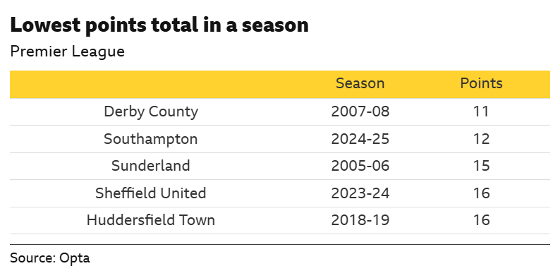 A graphic showing the teams with the lowest points totals in a season in the Premier League (Derby County 11 in 2007-08, Southampton 12 in 2024-25, Sunderland 15 in 2005-06, Sheffield United 16 in 2023-24, Huddersfield 16 in 2018-29)