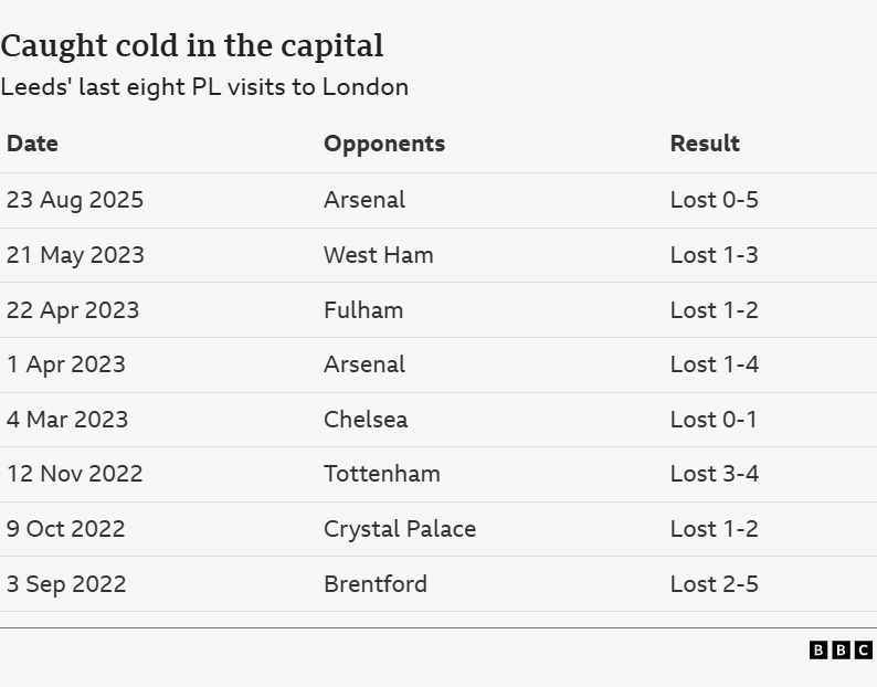 Leeds' last eight PL visits to London